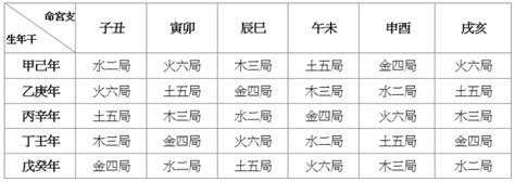 覆燈火六局|紫微教學－五行局part10